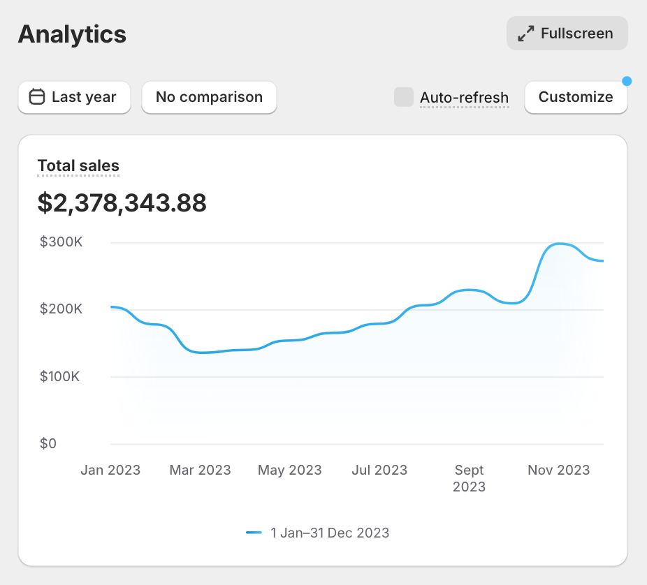 Shopify Sales From SEO and SEM